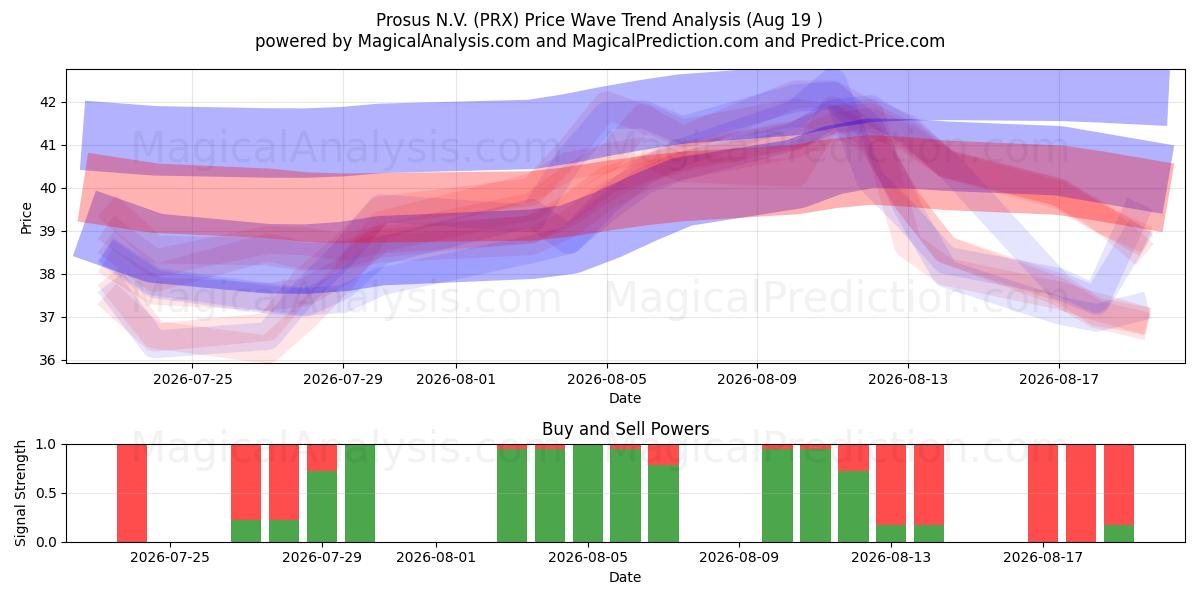  Prosus N.V. (PRX) Support and Resistance area (13 Aug) 