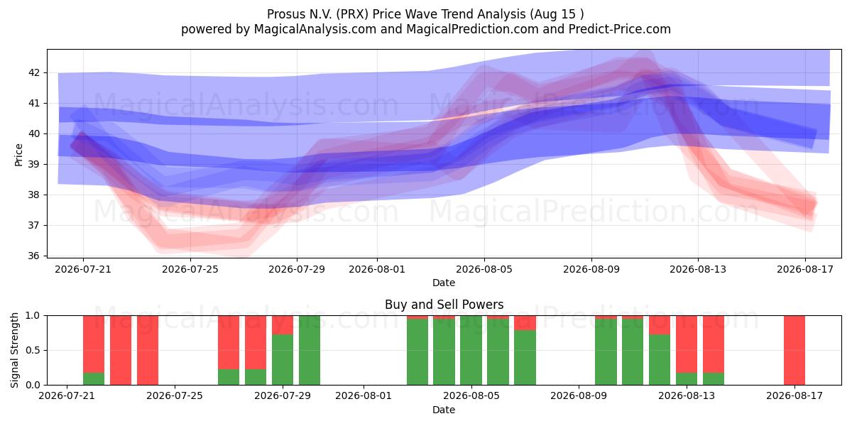  Prosus N.V. (PRX) Support and Resistance area (14 Aug) 
