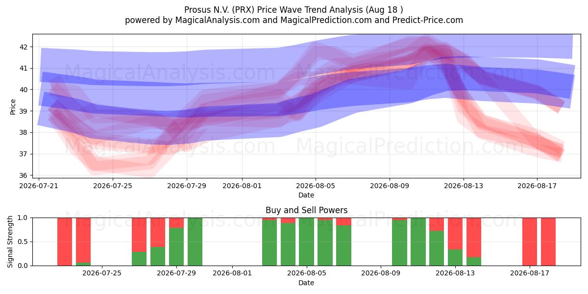  Prosus N.V. (PRX) Support and Resistance area (17 Aug) 