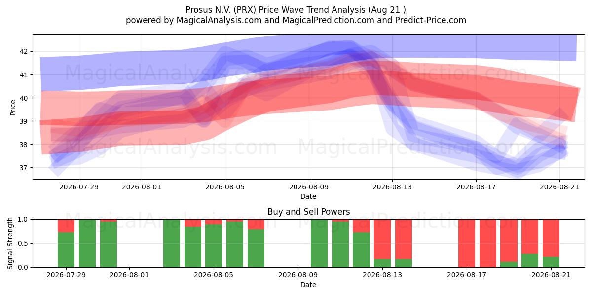  Prosus N.V. (PRX) Support and Resistance area (20 Aug) 