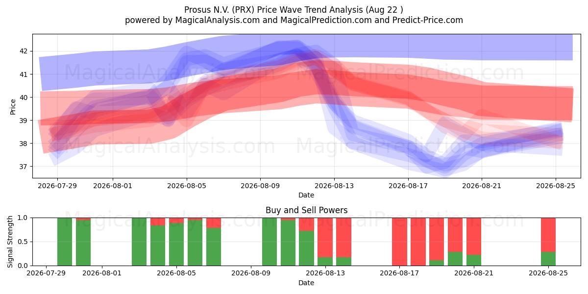  Prosus N.V. (PRX) Support and Resistance area (21 Aug) 