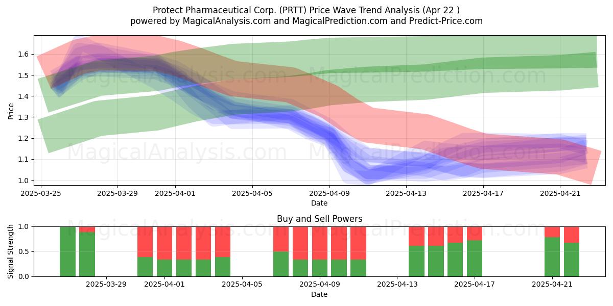  Protect Pharmaceutical Corp. (PRTT) Support and Resistance area (22 Apr) 