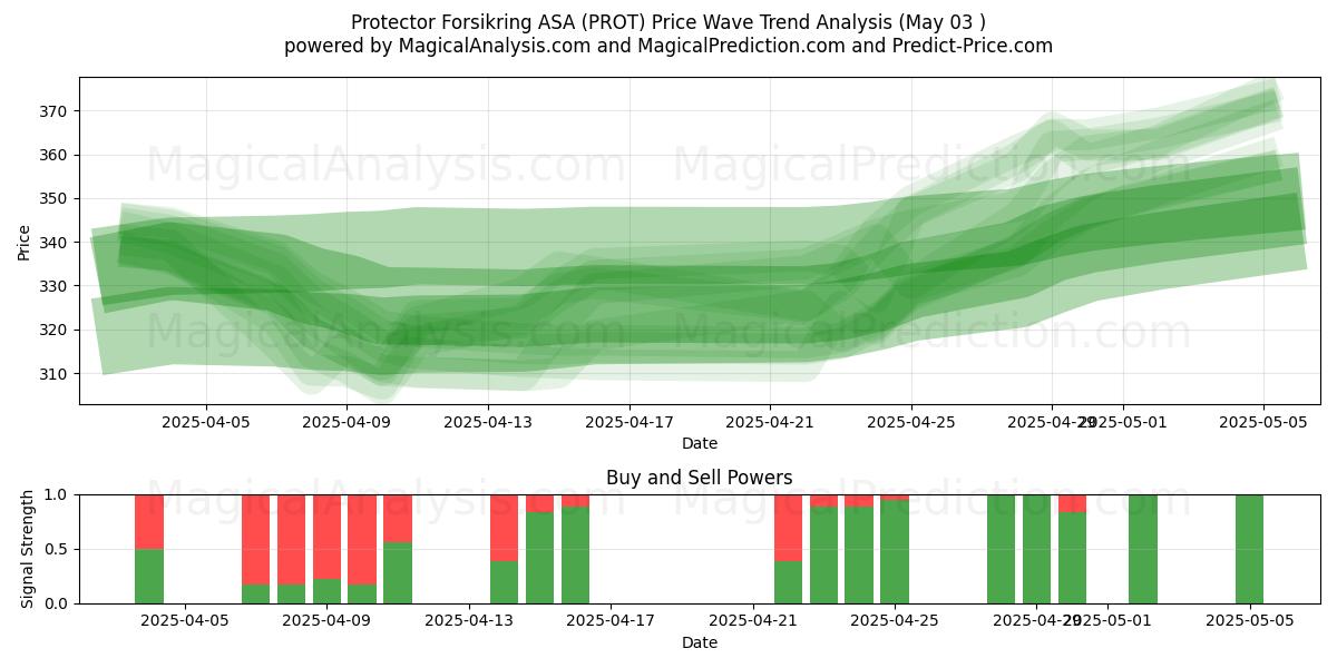 Protector Forsikring ASA (PROT) Support and Resistance area (03 May) Protector Forsikring ASA (PROT) Support and Resistance area (03 May)