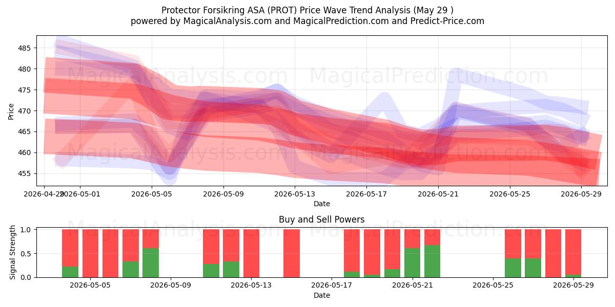  Protector Forsikring ASA (PROT) Support and Resistance area (28 May) 