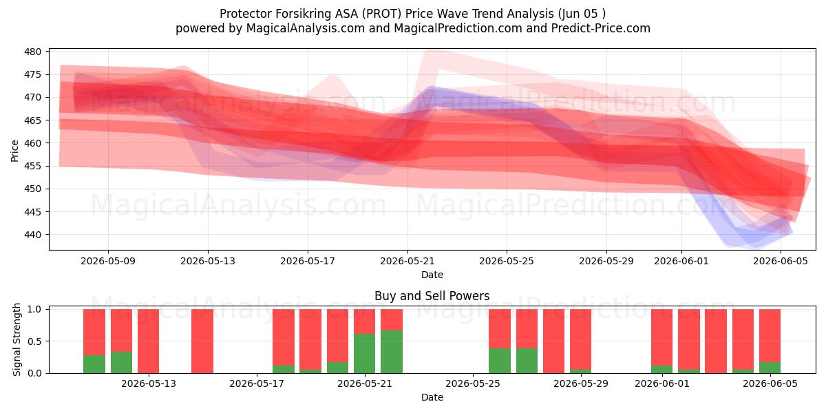  Protector Forsikring ASA (PROT) Support and Resistance area (02 Jun) 