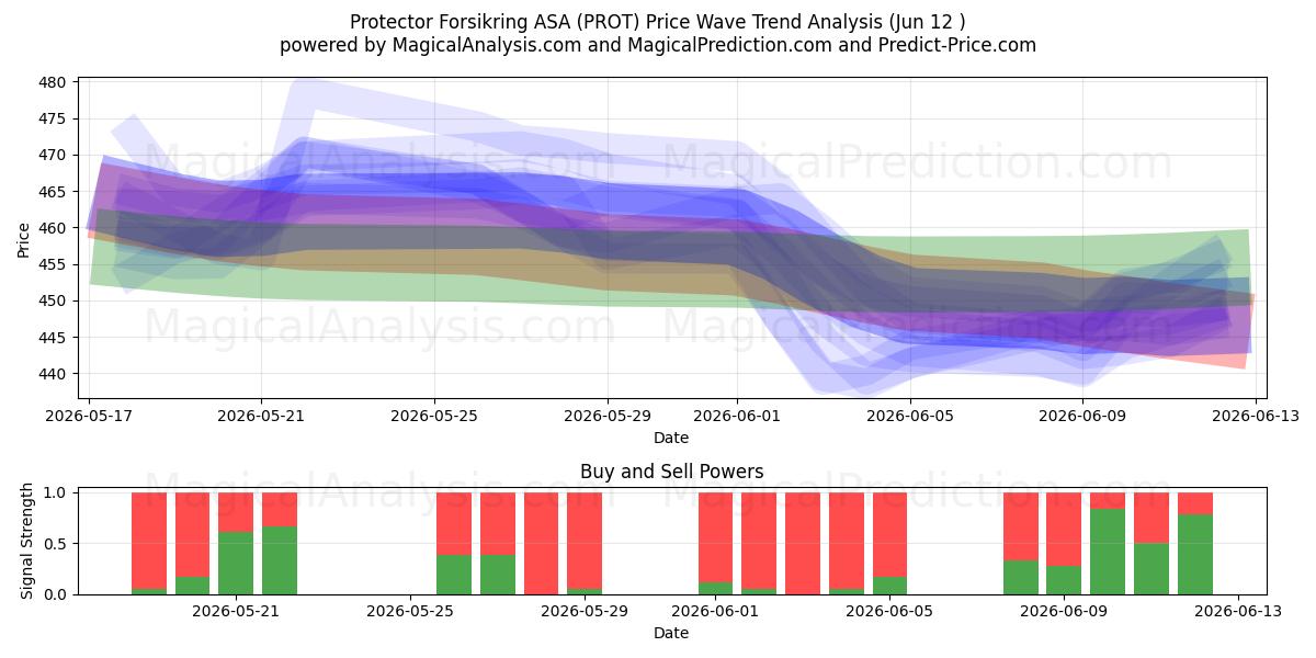  Protector Forsikring ASA (PROT) Support and Resistance area (11 Jun) 