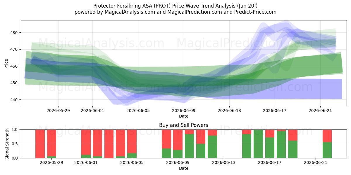  Protector Forsikring ASA (PROT) Support and Resistance area (19 Jun) 