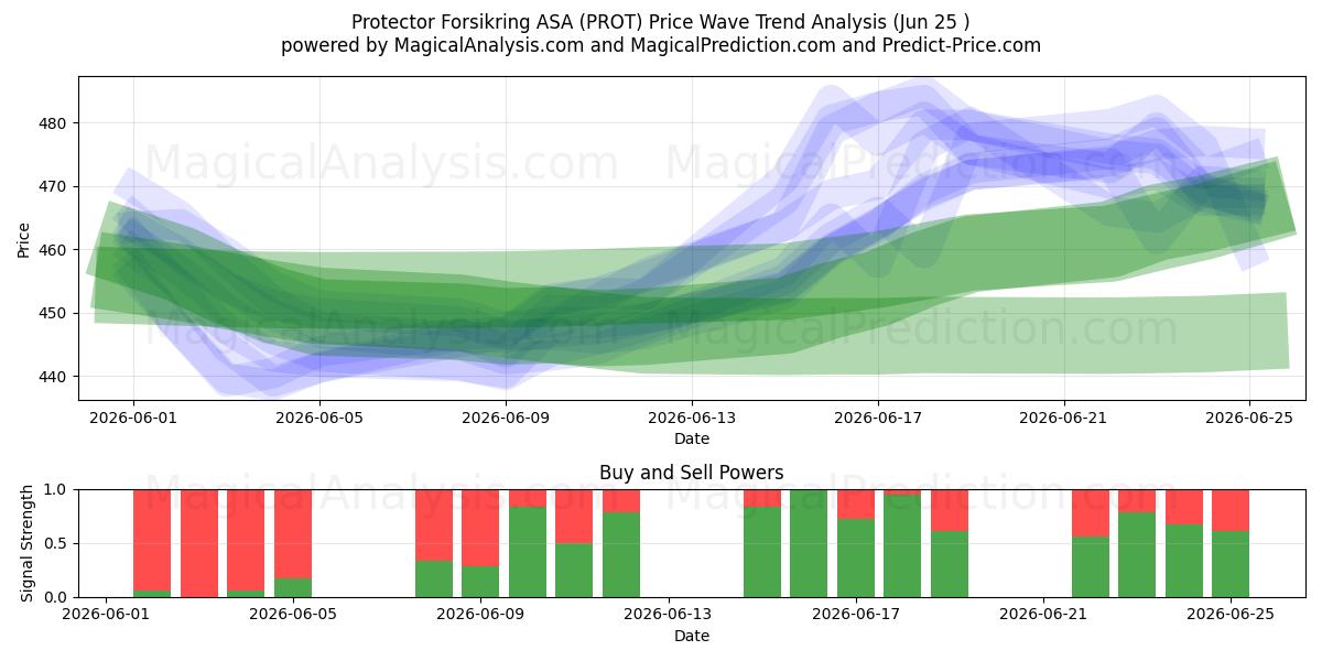  Protector Forsikring ASA (PROT) Support and Resistance area (22 Jun) 