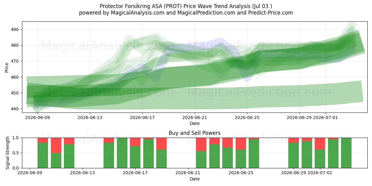  Protector Forsikring ASA (PROT) Support and Resistance area (02 Jul) 
