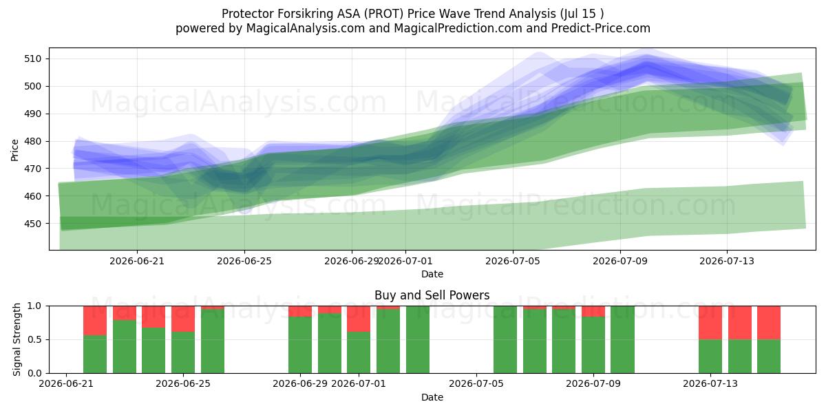  Protector Forsikring ASA (PROT) Support and Resistance area (14 Jul) 