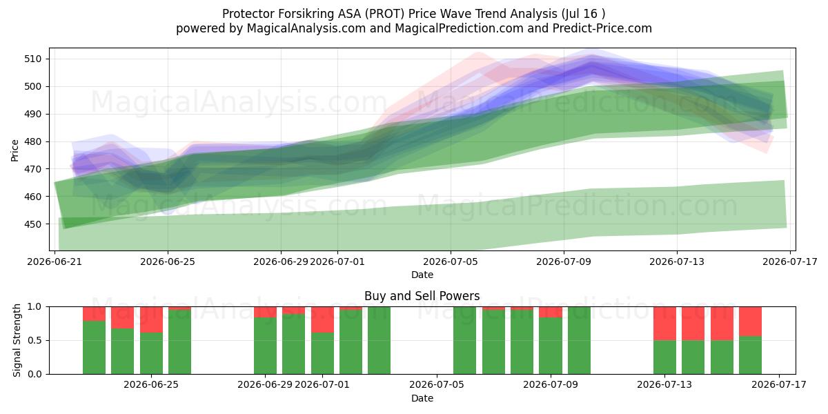  Protector Forsikring ASA (PROT) Support and Resistance area (15 Jul) 
