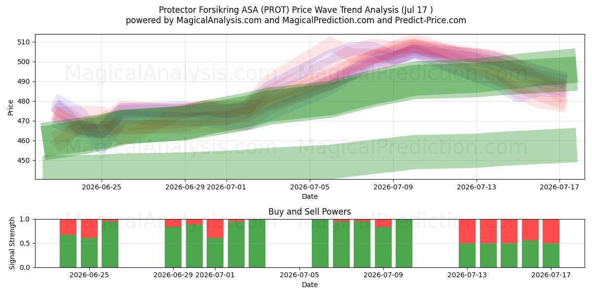  Protector Forsikring ASA (PROT) Support and Resistance area (16 Jul) 