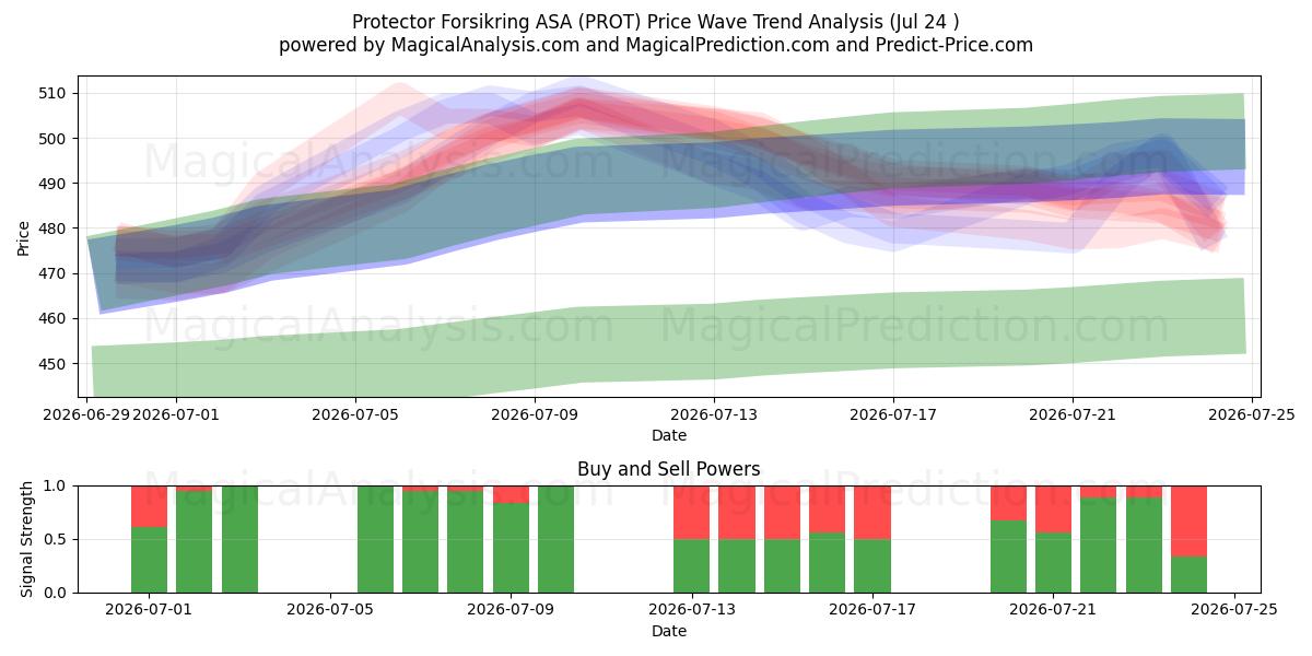  Protector Forsikring ASA (PROT) Support and Resistance area (23 Jul) 