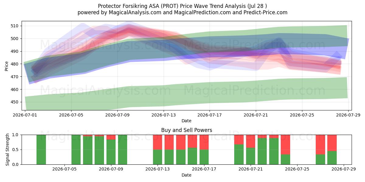  Protector Forsikring ASA (PROT) Support and Resistance area (27 Jul) 