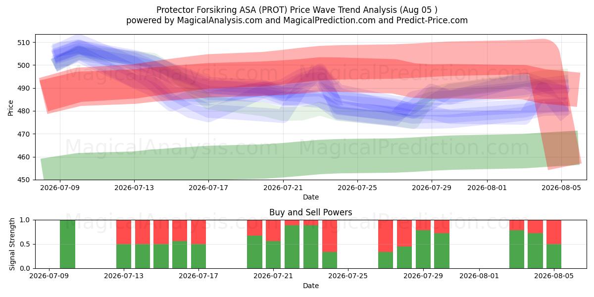  Protector Forsikring ASA (PROT) Support and Resistance area (04 Aug) 
