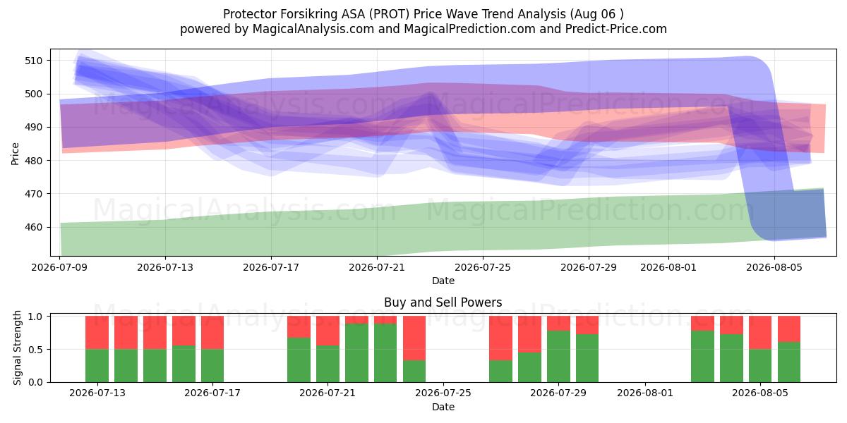  Protector Forsikring ASA (PROT) Support and Resistance area (05 Aug) 