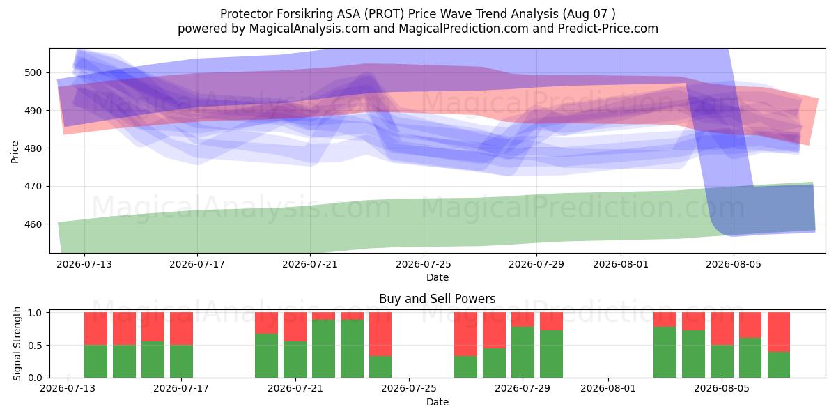  Protector Forsikring ASA (PROT) Support and Resistance area (06 Aug) 