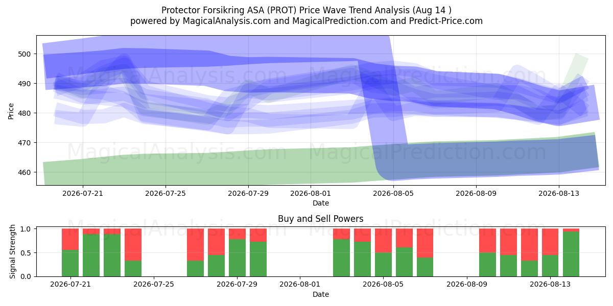  Protector Forsikring ASA (PROT) Support and Resistance area (13 Aug) 