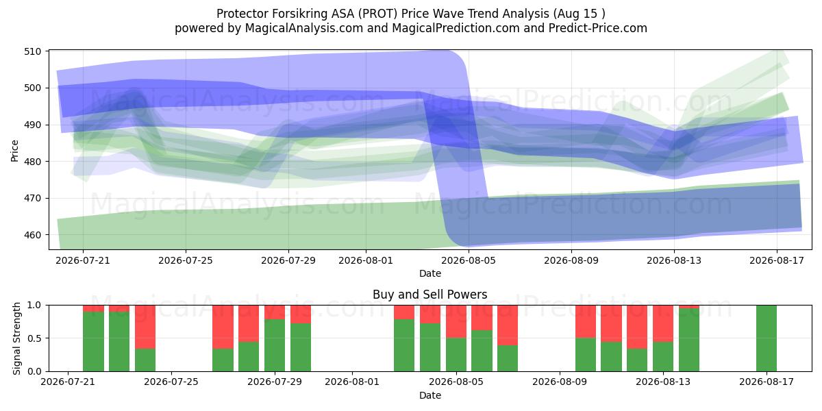  Protector Forsikring ASA (PROT) Support and Resistance area (14 Aug) 