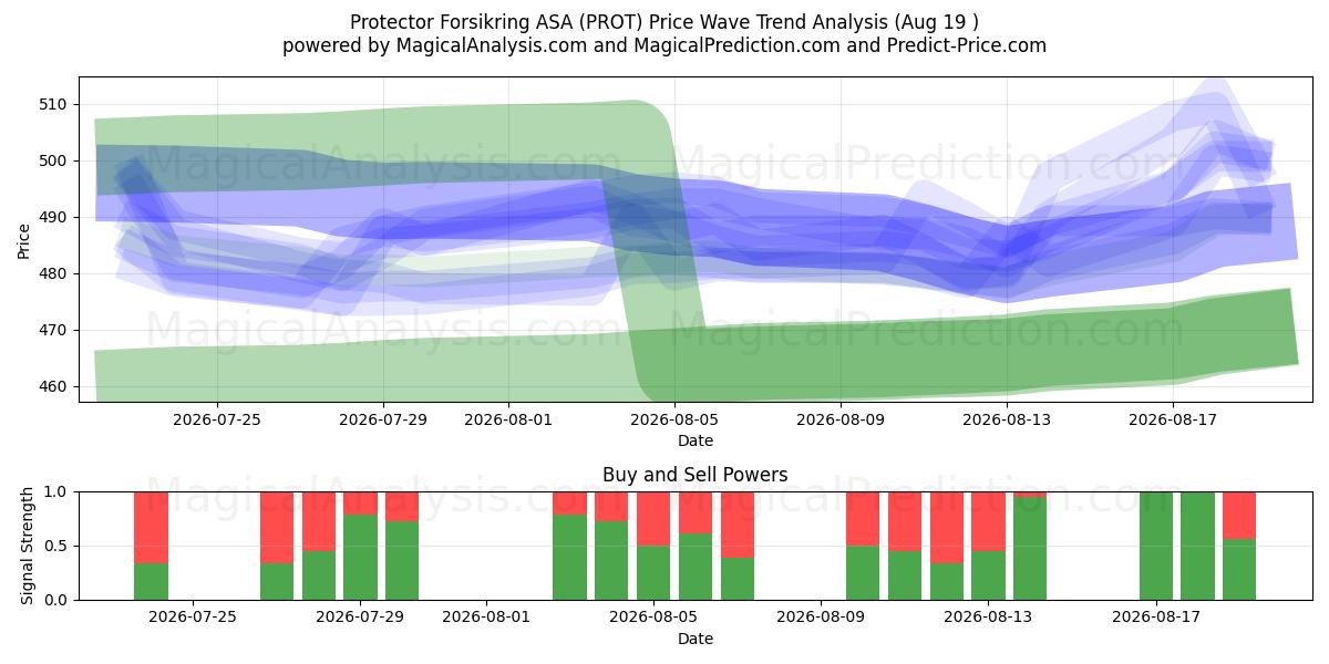  Protector Forsikring ASA (PROT) Support and Resistance area (17 Aug) 