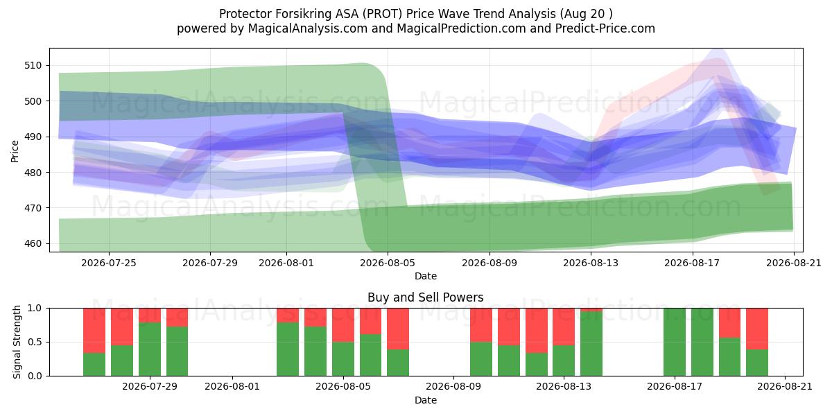  Protector Forsikring ASA (PROT) Support and Resistance area (18 Aug) 
