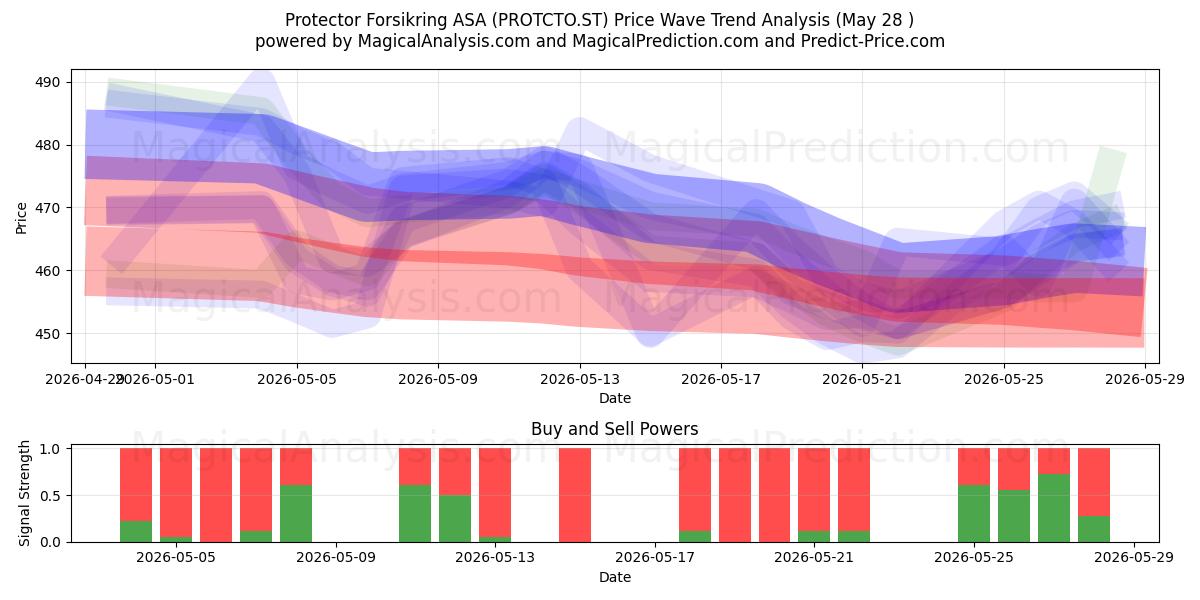  Protector Forsikring ASA (PROTCTO.ST) Support and Resistance area (27 May) 