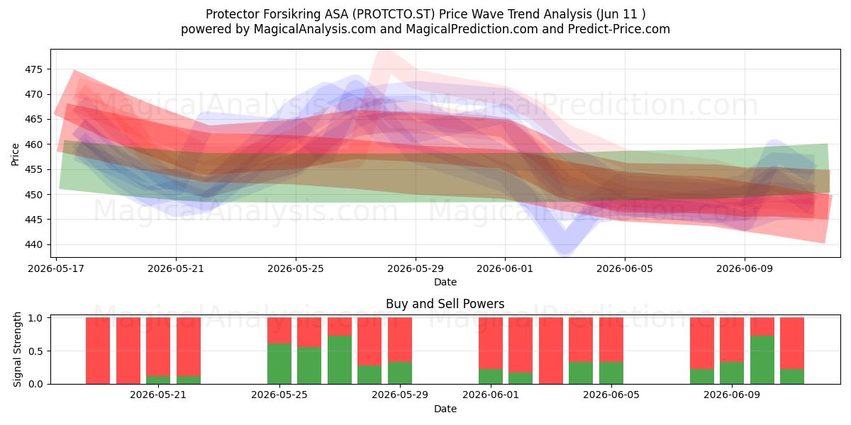  Protector Forsikring ASA (PROTCTO.ST) Support and Resistance area (10 Jun) 
