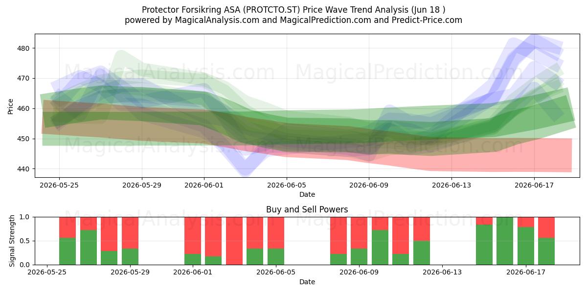  Protector Forsikring ASA (PROTCTO.ST) Support and Resistance area (17 Jun) 
