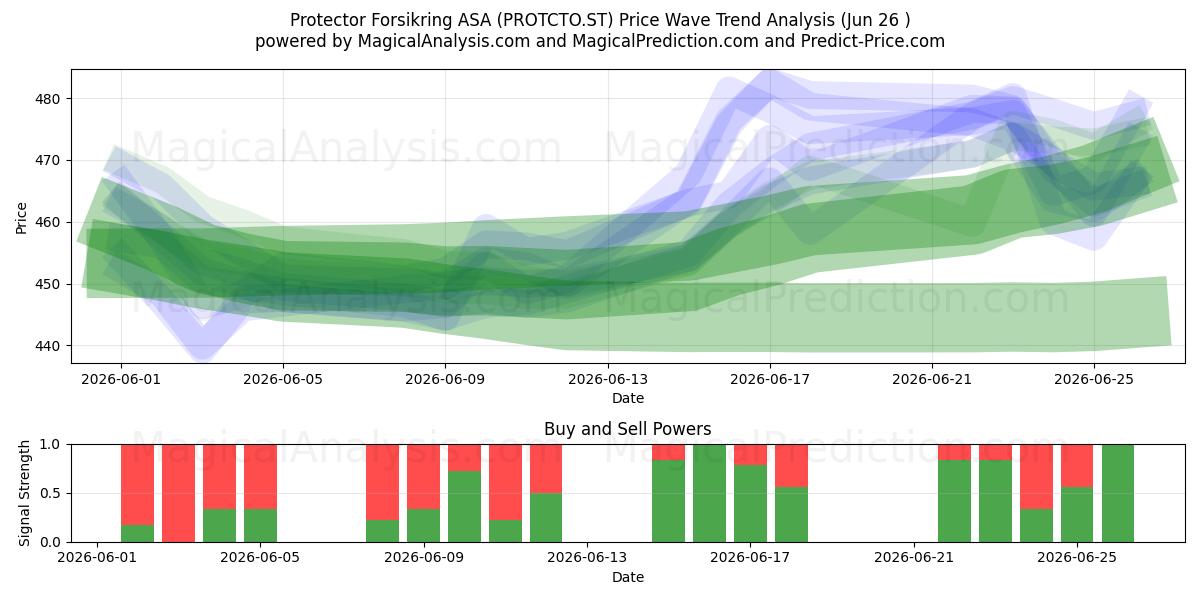  Protector Forsikring ASA (PROTCTO.ST) Support and Resistance area (25 Jun) 