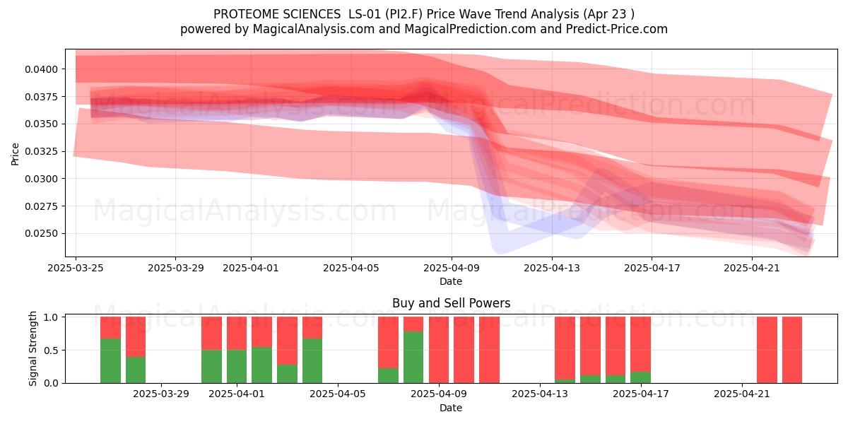  PROTEOME SCIENCES  LS-01 (PI2.F) Support and Resistance area (23 Apr) 