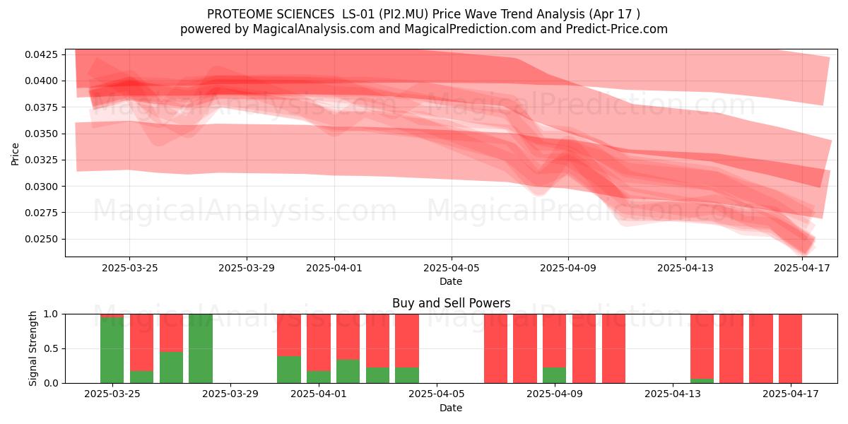  PROTEOME SCIENCES  LS-01 (PI2.MU) Support and Resistance area (17 Apr) 