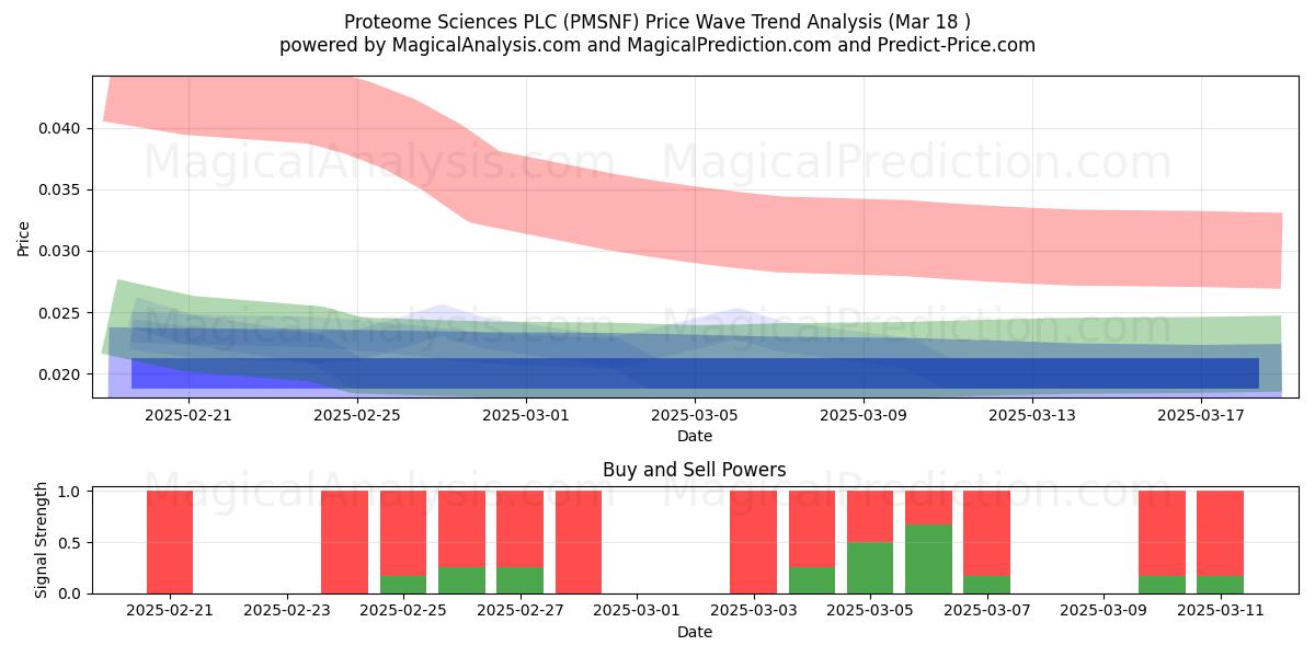  Proteome Sciences PLC (PMSNF) Support and Resistance area (18 Mar) 