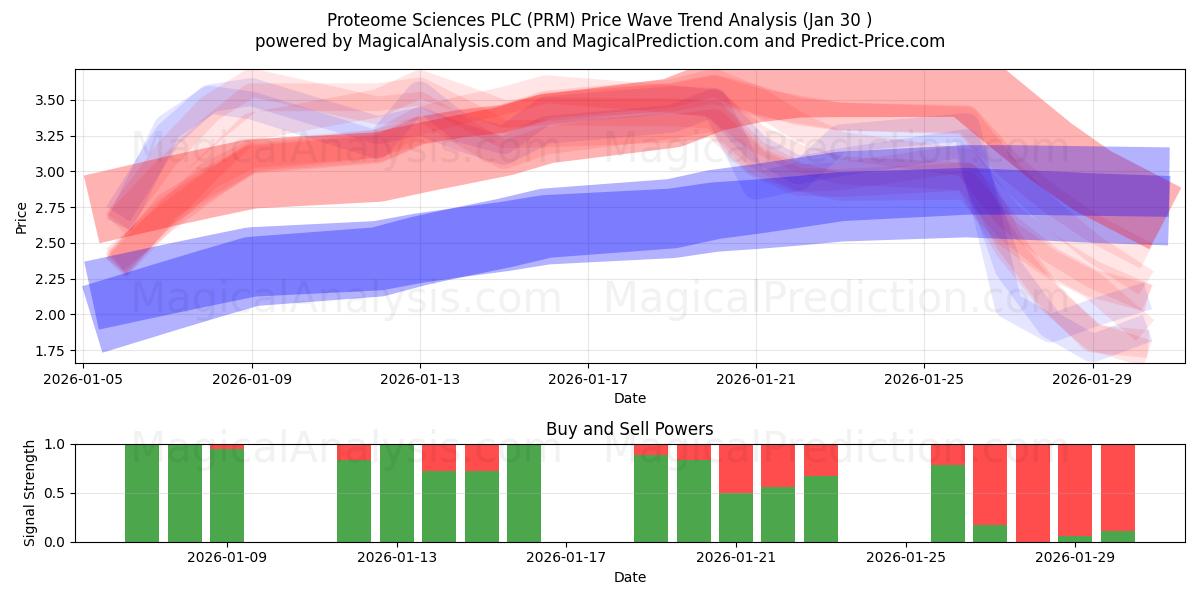  Proteome Sciences PLC (PRM) Support and Resistance area (29 Jan) 