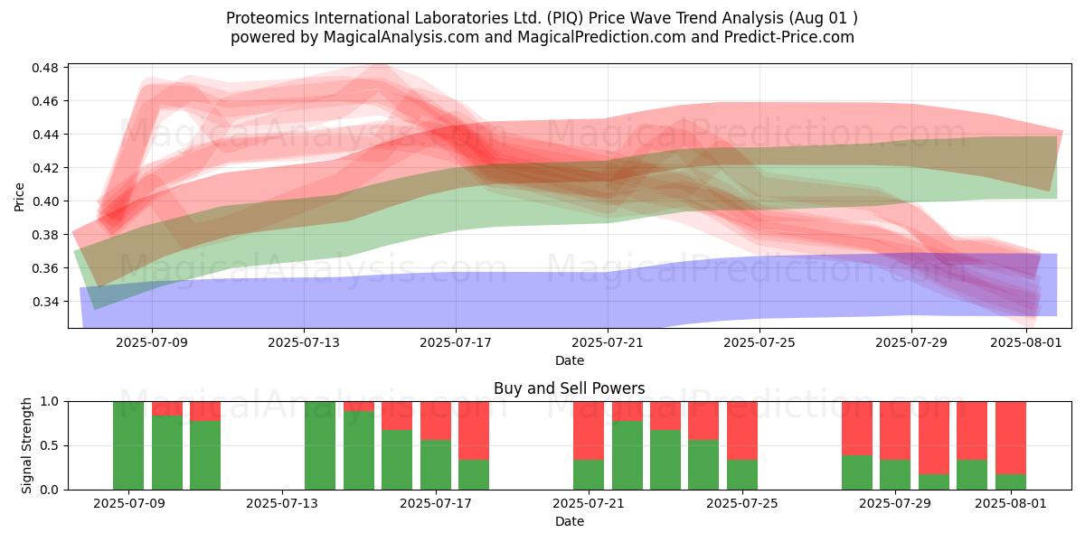  Proteomics International Laboratories Ltd. (PIQ) Support and Resistance area (31 Jul) 
