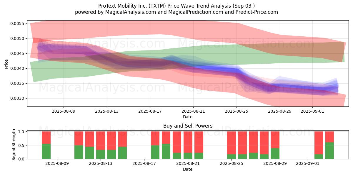  ProText Mobility Inc. (TXTM) Support and Resistance area (02 Sep) 