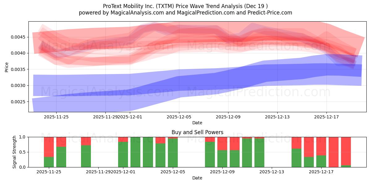  ProText Mobility Inc. (TXTM) Support and Resistance area (18 Dec) 