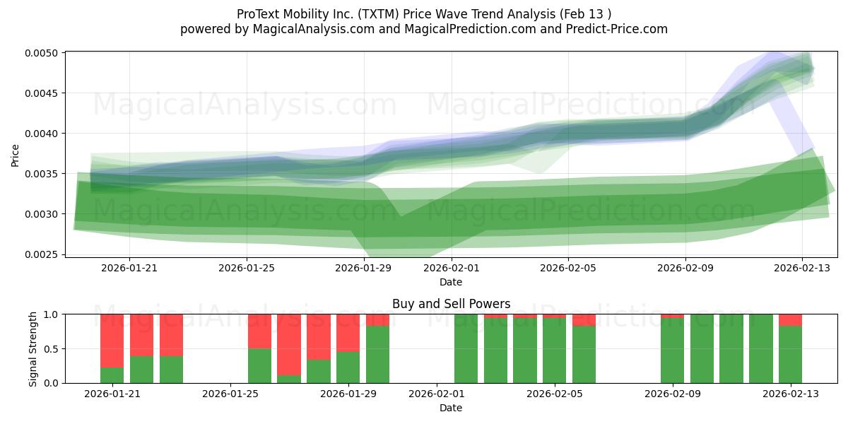  ProText Mobility Inc. (TXTM) Support and Resistance area (12 Feb) 