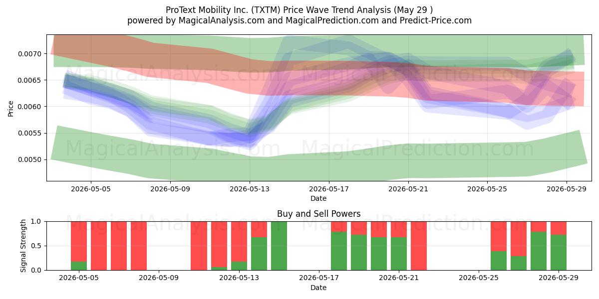  ProText Mobility Inc. (TXTM) Support and Resistance area (28 May) 