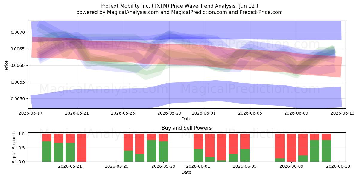 ProText Mobility Inc. (TXTM) Support and Resistance area (11 Jun) 