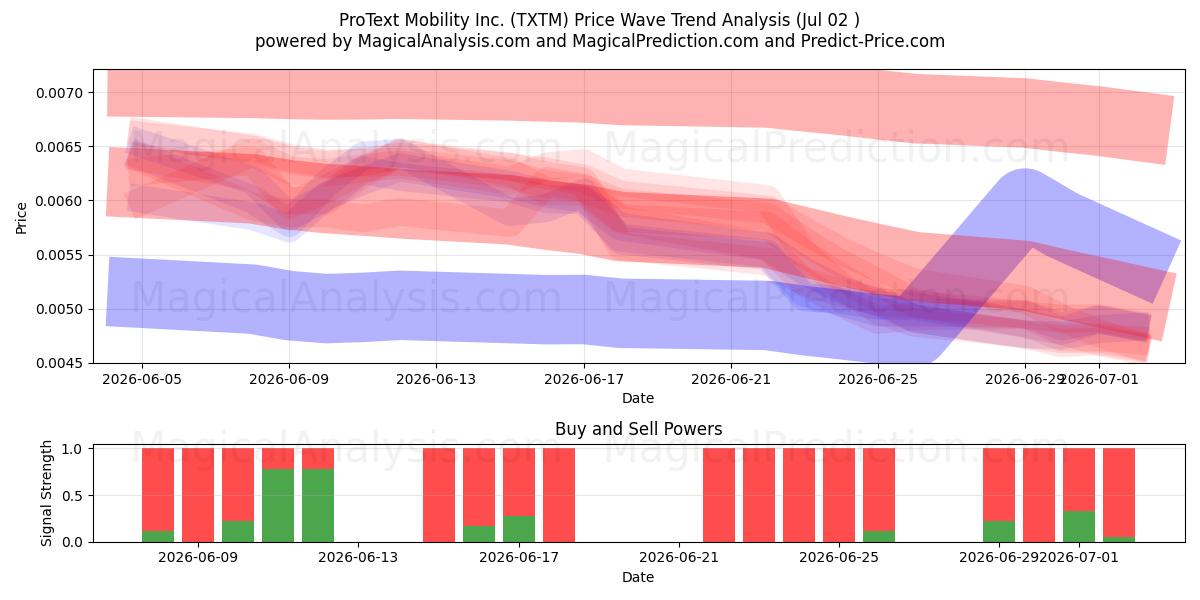  ProText Mobility Inc. (TXTM) Support and Resistance area (01 Jul) 