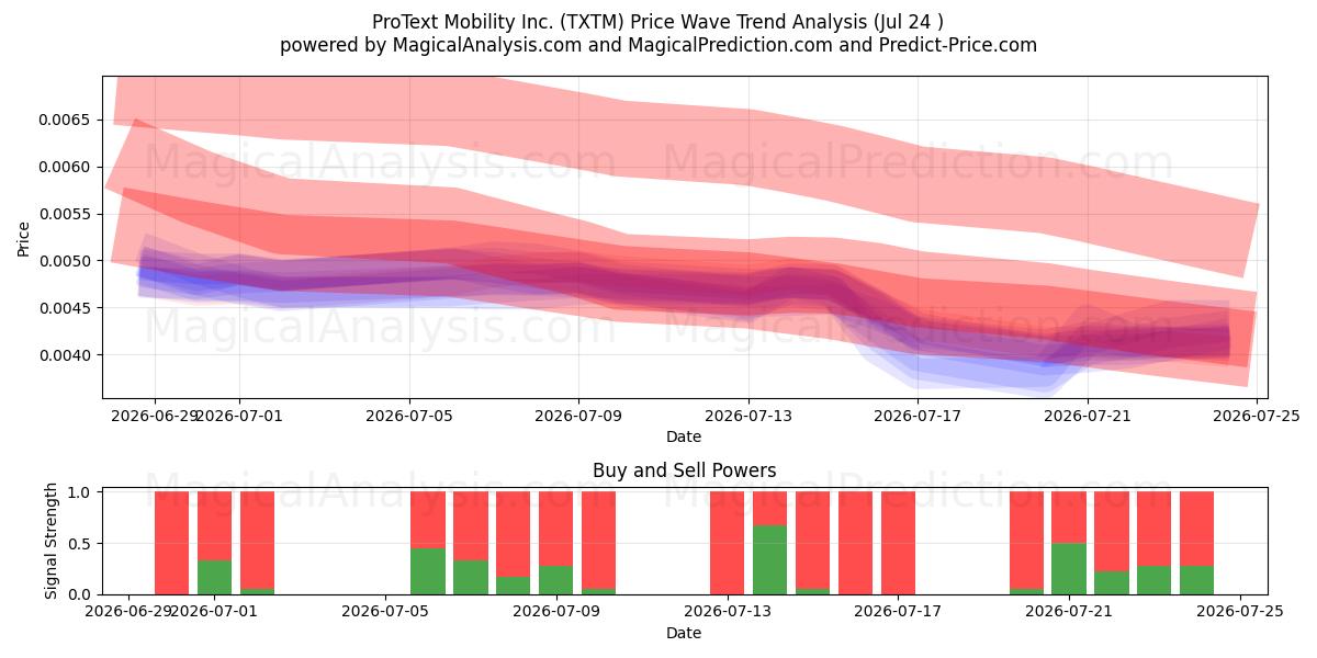  ProText Mobility Inc. (TXTM) Support and Resistance area (23 Jul) 