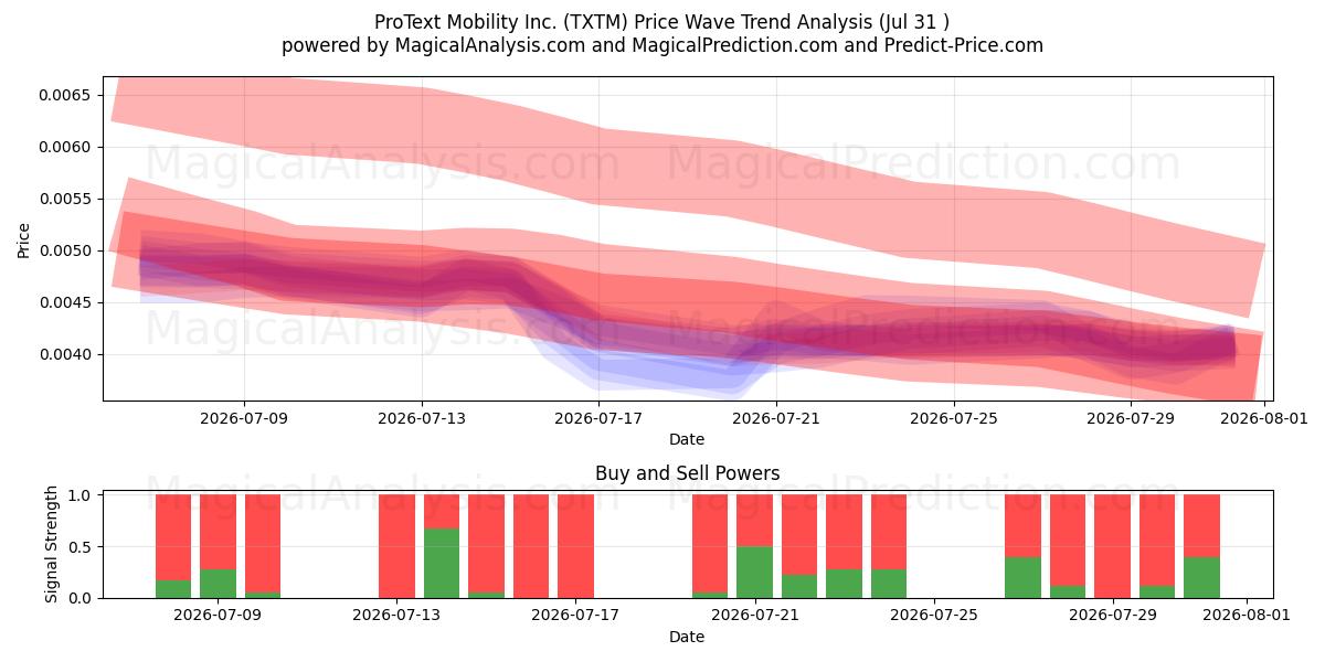  ProText Mobility Inc. (TXTM) Support and Resistance area (30 Jul) 