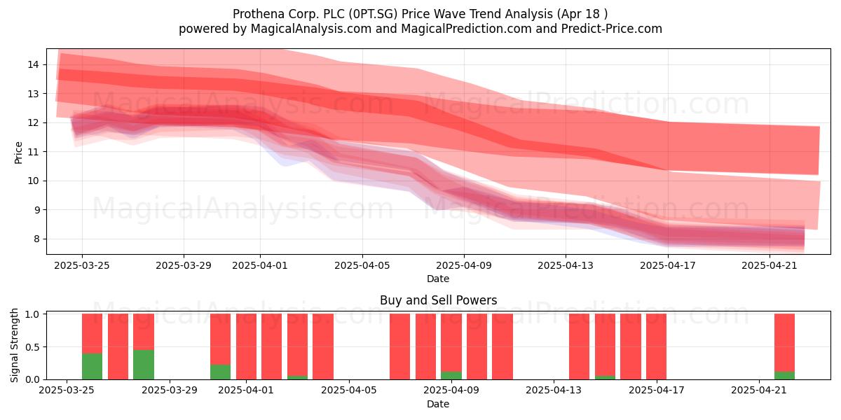 Prothena Corp. PLC (0PT.SG) Support and Resistance area (18 Apr) 