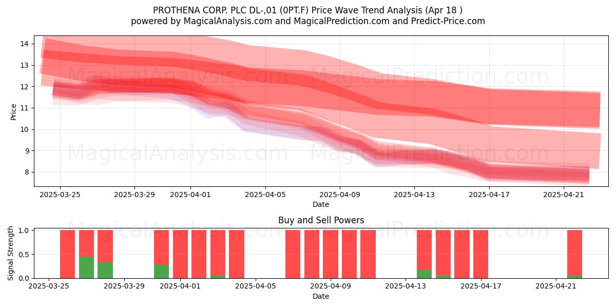  PROTHENA CORP. PLC DL-,01 (0PT.F) Support and Resistance area (18 Apr) 