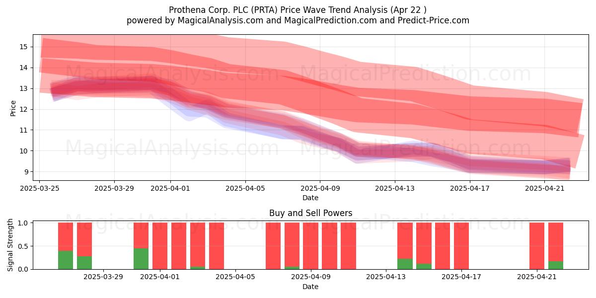  Prothena Corp. PLC (PRTA) Support and Resistance area (22 Apr) 