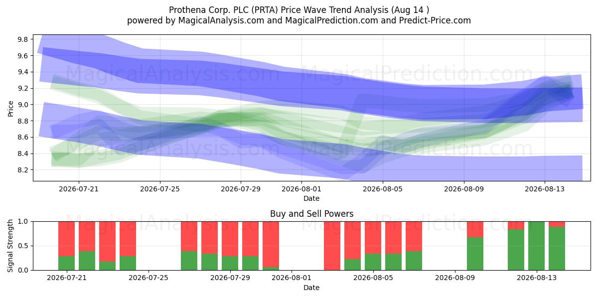  Prothena Corp. PLC (PRTA) Support and Resistance area (13 Aug) 