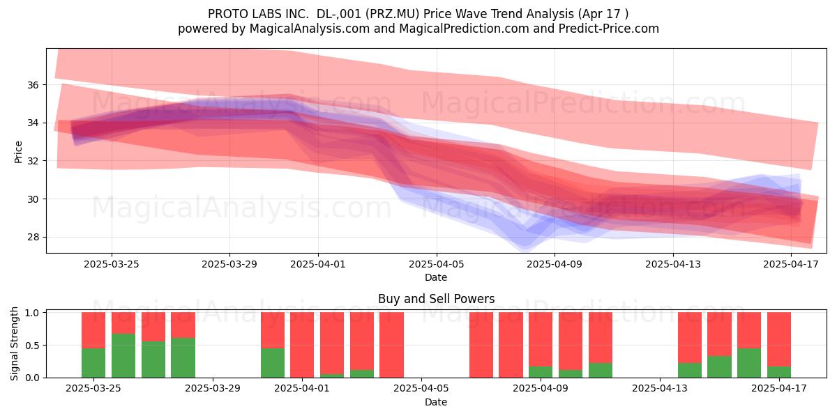 PROTO LABS INC.  DL-,001 (PRZ.MU) Support and Resistance area (17 Apr) 