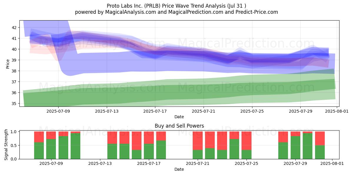  Proto Labs Inc. (PRLB) Support and Resistance area (30 Jul) 