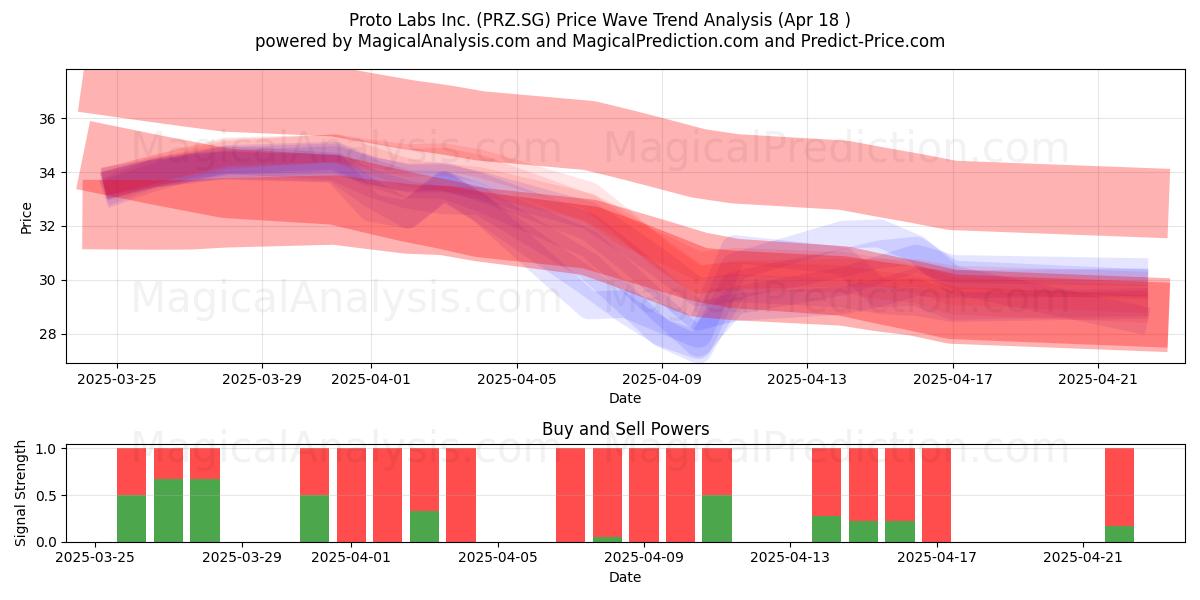  Proto Labs Inc. (PRZ.SG) Support and Resistance area (18 Apr) 
