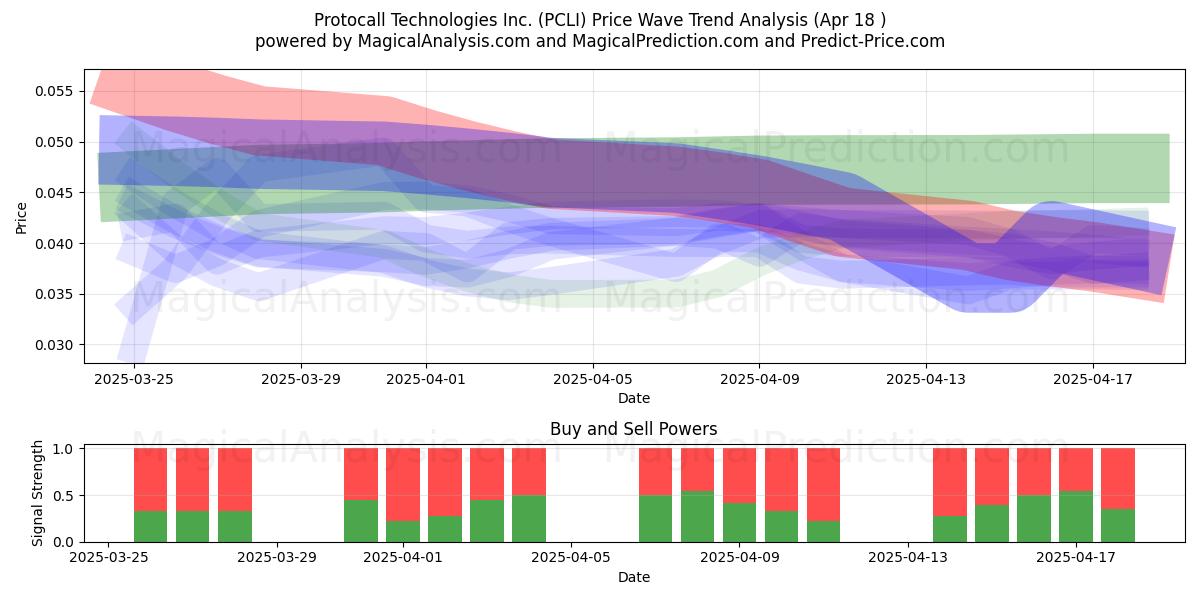  Protocall Technologies Inc. (PCLI) Support and Resistance area (18 Apr) 